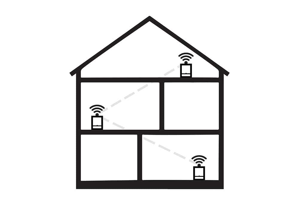 A mesh WiFi system covers every area of your home.