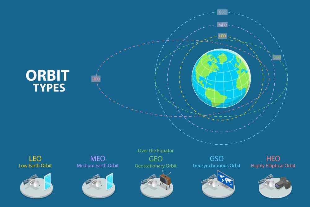 Satellite Orbit Types 