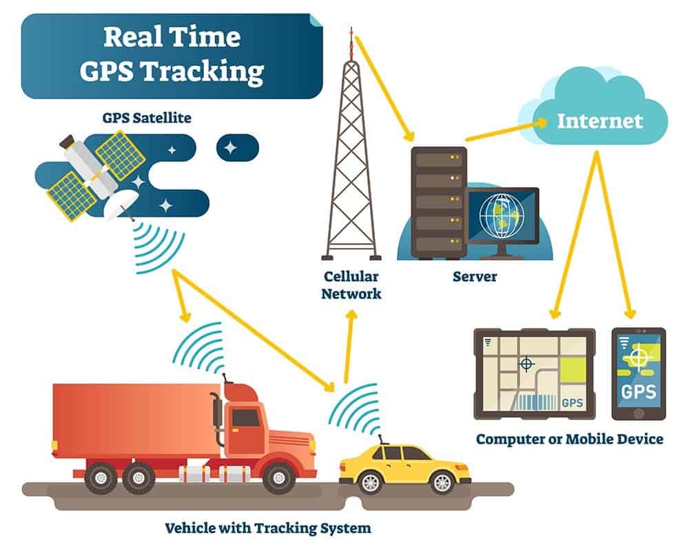 Real Time Gps Tracking System Vector Stock Vector